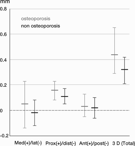 Figure 28. Migration of the socket in patients with and without osteoporosis at 2 years. Mean, 95% CI.
