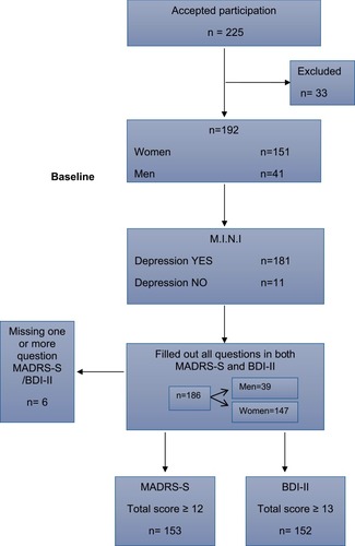 Figure 1 Flow-chart over the inclusion, where 33 persons were excluded from the study and further six persons missed one or more questions of MADRS-S and/or BDI-II.