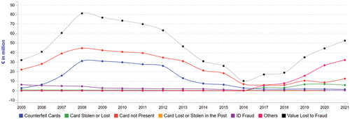 Figure 1. The evolution of various card-related fraud in the Netherlands during 2005–2021. Source: FICO (Citation2023), https://www.fico.com/europeanfraud/.