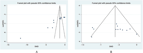 Figure 13 Funnel plot for publication bias assessment of total opioid consumption within 24h after surgery (A) and postoperative pain score at rest at 24h (B).