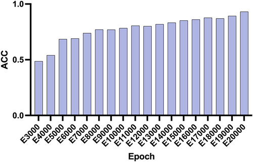 Figure 4 Accuracy of the DL model. The graph illustrates the accuracy achieved by the trained model over a range of epochs, from 3000 to 20,000. ACC: accuracy.