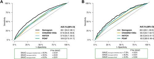 Figure 5 Discriminative ability of the nomogram to postoperative atrial fibrillation as compared to the CHA2DS2-VASc, HATCH and POAF scores shown by area under the receiver operating characteristic (ROC) curves (AUCs) in derivation (A) and validation (B) cohorts.