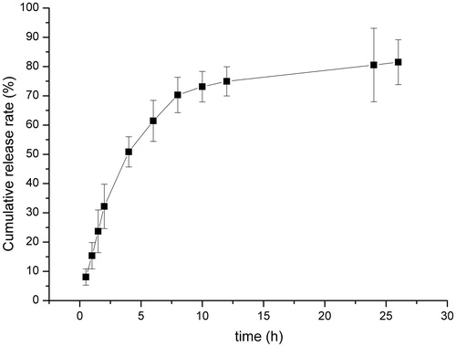 Figure 5. In vitro drug release profile of the MH from the MH/PVA/SA nanofibers (n = 3).