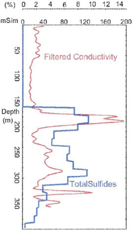 Figure 5. Graph showing strong correlation between downhole conductivity and total sulphide content for ZERD62 at Escondida Norte.
