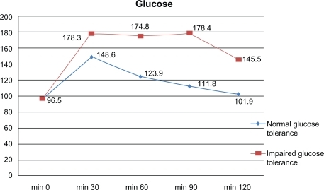 Figure 1 Glucose response during oral glucose tolerance test in obese children and adolescents.