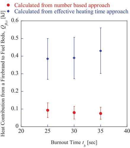 Figure 6. Calculated heat contribution from a firebrand to the fuel bed.