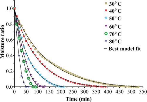 Figure 3. Variation of moisture ratio during convective drying of Stevia leaves at different temperatures.