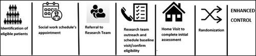 Figure 1. Engagement in Heart Failure Care methods.