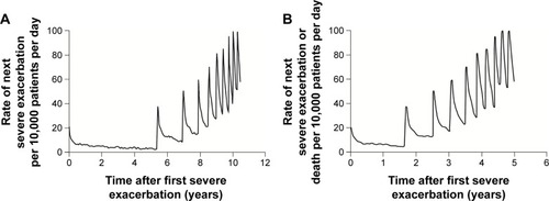 Figure 3 Natural history of COPD in a cohort of 73,106 patients after first hospitalization for a severe exacerbation, showing (A) rate of next severe exacerbation and (B) rate of next severe exacerbation or death per 10,000 patients per day.Citation3