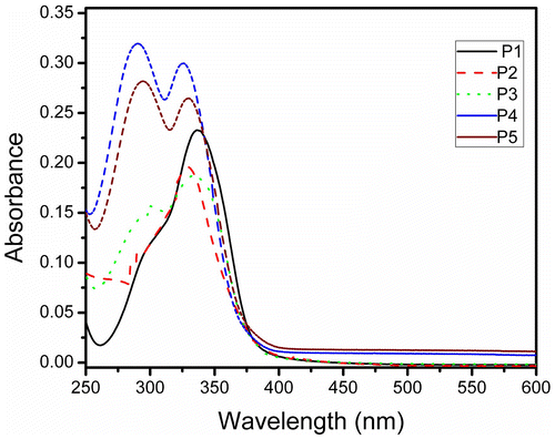 Figure 11. Optical absorption spectra of pristine films of the polymers P1–P5 on quartz plate.