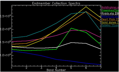 Figure 3. Endmember collection spectra plot showing the reflectivity values and average spectral signature of different classes in the NIR and SWIR portion of the spectrum.