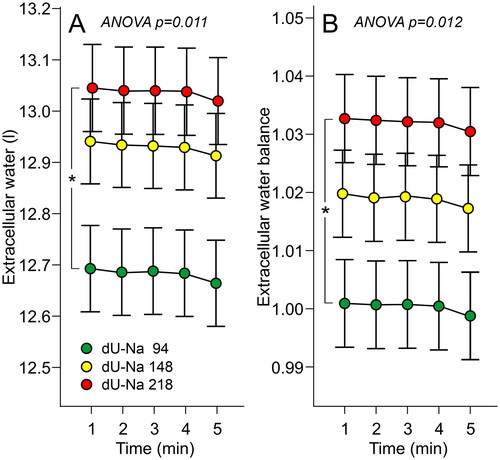 Figure 3. Extracellular water volume (A) and extracellular water balance (B) in tertiles of 24-h urinary Na+ excretion adjusted for body surface area; mean (circle) with standard error of the mean (whiskers); ANOVA for repeated measurements, Bonferroni correction in post-hoc analyses.