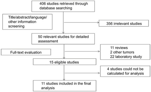 Figure 1 Selection of studies.Note: Flow diagram showing the selection process for the enrolled studies.
