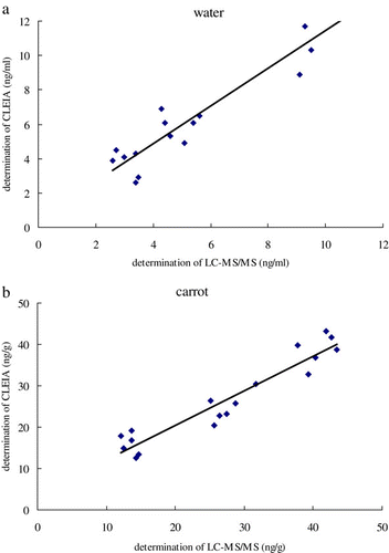 Figure 2. Correlation between carbofuran concentrations measured by CLEIA and by LC-MS/MS in (a) water and (b) carrot samples.