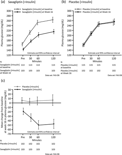 Figure 4. Mean values during the meal tolerance test at baseline and at the end of the double-blind period in the full analysis set. (a) Plasma glucose (mg/dL) in the saxagliptin group at baseline and Week 16. (b) Plasma glucose (mg/dL) in the placebo group at baseline and Week 16. (c) Mean change in plasma glucose (mg/dL) from baseline at Week 16. (d) C-peptide (ng/mL) in the saxagliptin group at baseline and Week 16. (e) C-peptide (ng/mL) in the placebo group at baseline and Week 16. (f) Mean change in C-peptide (ng/mL) from baseline at Week 16. (g) Glucagon (pg/mL) in the saxagliptin group at baseline and Week 16. (h) Glucagon (pg/mL) in the placebo group at baseline and Week 16. (i) Mean change in glucagon (pg/mL) from baseline at Week 16. (j) C-peptide Index in the saxagliptin group at baseline and Week 16. (k) C-peptide Index in the placebo group at baseline and Week 16. (l) Insulin secretion rate (pmol/kg/min) at each plasma glucose concentration (mg/dL) in the saxagliptin group at baseline and Week 16. (m) Insulin secretion rate (pmol/kg/min) at each plasma glucose concentration (mg/dL) in the placebo group at baseline and Week 16. (l) and (m) are regression lines.