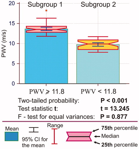 Figure 5. Mean values and distribution of PWV in two subgroups according PWV cutoff. A t test for unpaired data, two-tailed probability.