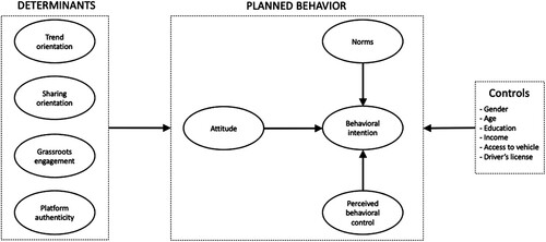 Figure 1. Theoretical framework.