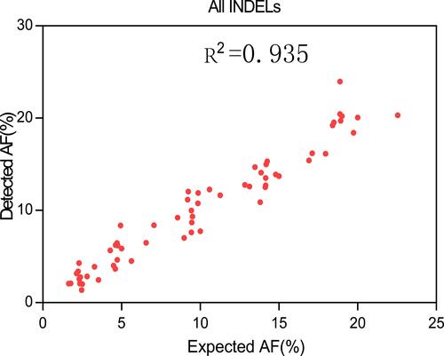 Figure 2 Detected AF vs expected AF for five INDEL diluted samples. Please note that the INDELs in these five diluted samples are plotted together.