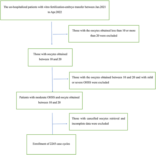 Figure 1 Flowchart of the case screening process.