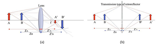 Figure 2. Comparison of image formation between the lens and transmission type retroreflector. (a) Image after the lens. (b) Image after the transmission type retroreflector.