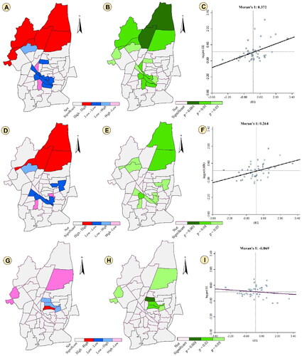 Figure 9. Bivariate LISA map, its significance level (green map) and Moran scatter plot. (a-c) UEQ and Eco-environmental domain, (d-f) UEQ and Landscape and built-up domain, (g-i) UEQ and Socio-economic domain.