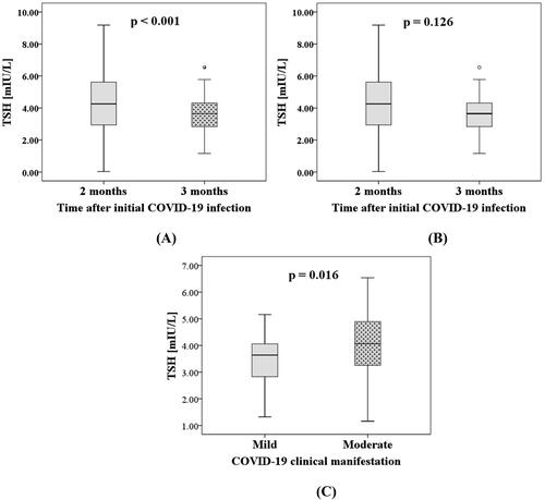 Figure 1. Comparative analysis on thyroid-stimulating hormone (TSH) levels: (A) at two months (baseline) and three months after the initial COVID-19 infection in the whole patient cohort (n = 113); (B) at two months (baseline) and three months after the initial COVID-19 infection only in the patients with persistent thyroid dysfunction at the third month and without levothyroxine therapy (n = 24); (C) between patients with mild (n = 85) and moderate manifestation (n = 28) of COVID-19 at the follow-up visit three months after the initial COVID-19.