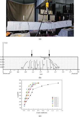 Figure 22. Cracking performance. (a) Physical map; (b) the locations of the cracks along the beam; (c) Crack width development.