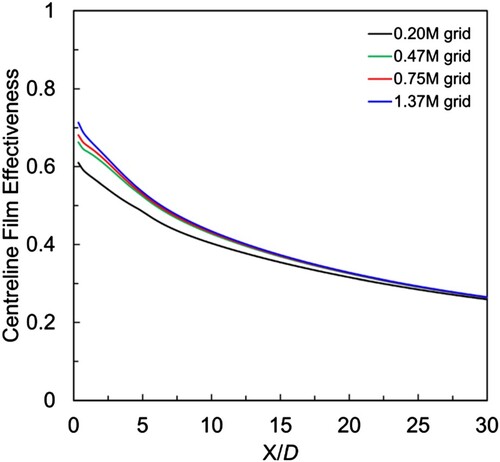 Figure 3. Centreline film effectiveness results calculated from four grid densities with M = 0.78, DR = 1.3, and dry conditions.