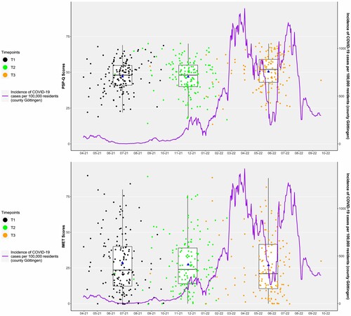 Figure 2. Median and mean change of social participation after COVID-19 vaccination. Blue triangle: mean score and median date for each time point; purple line: secondary Y-Axis (Incidence per 100,000 residents [county Göttingen]).