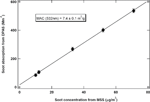 Figure 8. Determination of MAC for the soot particles at 532 nm via the linear correlation between the DPAS and MSS results.