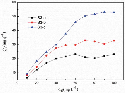 Figure 6. Effect of initial metal ion concentration on the adsorption capacity for Eu(III). (V = 10 mL, W = 10 mg, [HNO3] = 10−2 mol L−1, time = 6 h).
