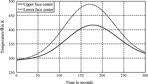 Figure 3. Temperature evolution for the fixed heating source (direct problem).