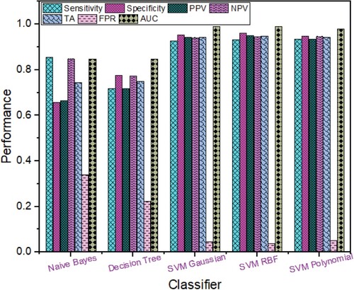 Figure 3. Breast Cancer Detection Performance based on Rica Features using different Machine Learning techniques.