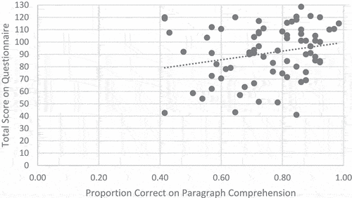 Figure 3. Relationship between accuracy (proportion correct) on CARA paragraph comprehension assessment and total score on the questionnaire.