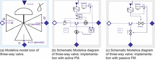 Figure 7. (a) Modelica model of the three-way valve. Icon representing interface and (b, c) different implementations.