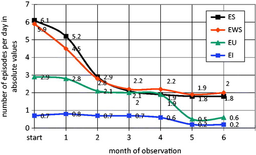 Figure 2. Changing some parameters of state off LUTs patients during treatment with tamsulosin and combination anti-muscarinic drugs. ES, episodes of straining; EWS, episodes of weak stream; EU, episodes of urgency, episodes of urgency incontinence (per day).