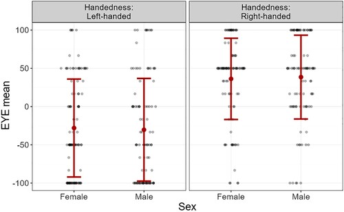 Figure 4. Jittered density plot for eyedness.Note: To facilitate comparisons across measures, eyedness was calculated using means across the three items, expressed here on a scale of −100 (always left) through 0 (both hands equally) to 100 (always right). Data show raw scores as a function of handedness and sex. Bars indicate standard deviations with means represented by dots in their centre.
