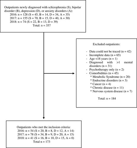 Figure 1 Data collection process.