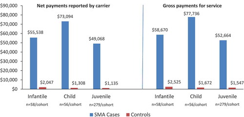 Figure 3. Mean outpatient costs for all years for SMA cases versus controls for infantile, child, and juvenile SMA (2019 USD)