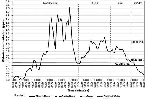 Figure 4. Chlorine (Cl2) gas concentration-time profile generated by one study participant performing bathroom cleaning using three products and distilled water. Note: Chlorine gas was monitored during the use of all products and distilled water; it was detected only during use of the bleach-based product. OSHA PEL = US Occupational Safety and Health Administration Permissible Exposure Limit, 1.0 ppm, ceiling. (NIOSH Citation2020). NIOSH REL = US National Institute for Occupational Safety and Health Recommended Exposure Limit, 0.5 ppm averaged over 15 min. (NIOSH Citation2020). ACGIH STEL = American Conference of Governmental Industrial Hygienists Short Term Exposure Limit, 0.4 ppm averaged over 15 min (ACGIH Citation2019).