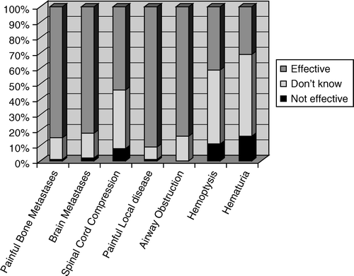 Figure 2.  Physicians’ perceptions on radiotherapy effectiveness for palliative conditions.