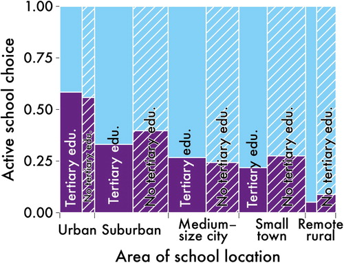 Fig. 5. The area type and the proportion of parents with higher education who made an active school choice (column widths proportional to number of responses)