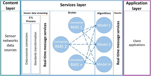 Figure 1. Agnostic overview of the presented methodology to analyze sensor data streams.