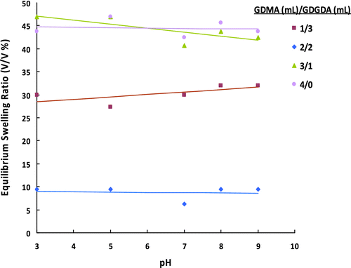 Figure 3 ESRs of poly(GDMA-GDGDA) gel beads synthesized with different GDMA/GDGDA volume ratios at different pHs.