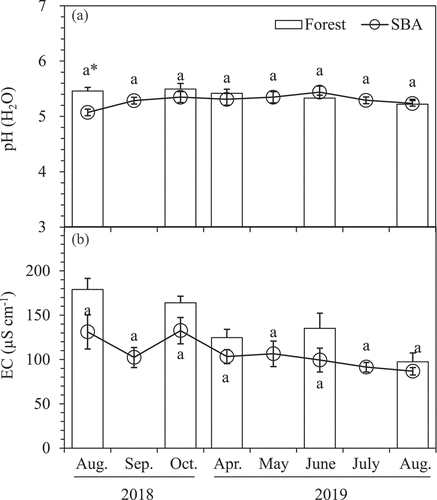 Figure 1. Seasonal changes in soil pH (H2O) (a) and EC (b) in the top soil (0–5 cm depth). Bars indicate standard error (n = 5). The same lowercase indicated no significant differences for SBA site among different sampling periods.
