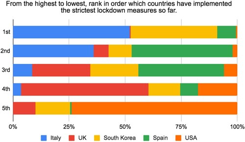 Figure 3. From highest to lowest, the rank order of nations implementing the strictest lockdown measures according to diary respondents.