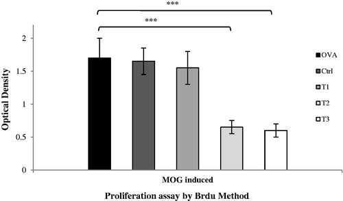 Figure 4. Splenocytes of high and medium estrogen treated mice demonstrated reducing T-cell proliferation in medium culture. Spleen cells were harvested on day 21 post-immunization and cultured in medium alone or with MOG (20 μg/ml) for 72 h on 96-well plates. Proliferation responses tested using a Cell Proliferation ELISA, BrdU (colorimetric) kit (Roche Applied Science, Indianapolis, IN). Proliferation assay was conducted in triplicate wells. Results were expressed as mean ± SEM. *p < .05, **p < .01, and ***p < .001, T1, T2, T3 and Ctrl groups compared with OVA group. Mice were divided into five groups: 1. Control group (Ctrl), 2. Ovariectomized group (Ova), 3. Low dose estrogen treatment group (T1), 4. Medium dose estrogen treatment group (T2), and 5. High dose estrogen Treatment group (T3).