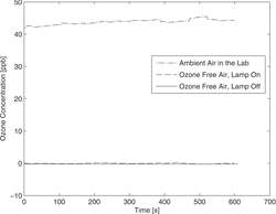 Figure 12 Ozone concentration measured after the charger with the condition of UV lamp on and off for ozone-free air. For comparison the ozone concentration of the ambient air in the lab is plotted additional.