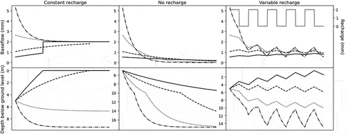 Figure A1. Baseflow and groundwater depths for a test-case single grid cell under artificial drivers: no recharge, constant recharge (at a rate of 2 mm per time step), and variable recharge (grey line, top right plot). Specific yield values are those of the geological domain GD7 (Fig. 2), and the simulations were run with an initial depth of 5 m, hBF of 18 m, and λ = 0.001 (solid line), 0.002 (dashed line), 0.005 (dotted line), and 0.01 (dot-dash line).