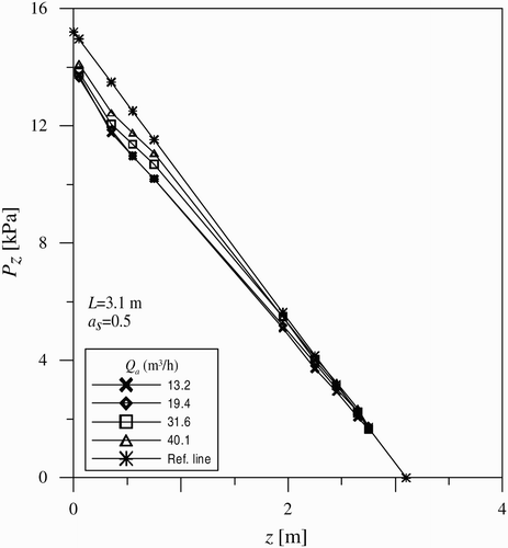 Figure 10 Pressure distribution along riser tube for Q a  > 10 m3/h, a s  = 0.5, L = 3.1 m